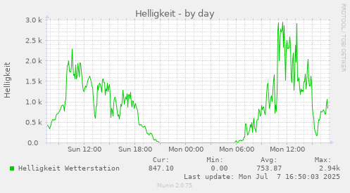 Helligkeit über den Tag