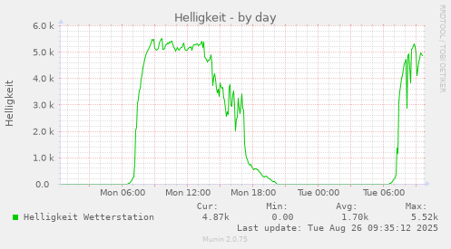 Helligkeit über den Tag