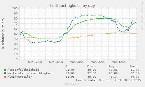 Verlauf der Luftfeuchtigkeit