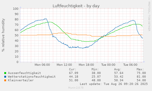 Verlauf der Luftfeuchtigkeit