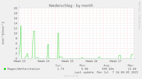 Wie es regnet/letzter Monat