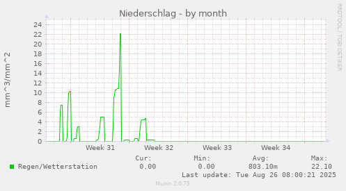 Wie es regnet/letzter Monat