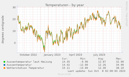 Temperaturverlauf über das Jahr