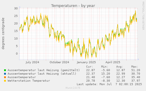 Temperaturverlauf über das Jahr