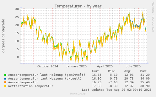 Temperaturverlauf über das Jahr