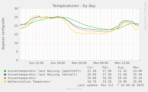 Temperaturverlauf