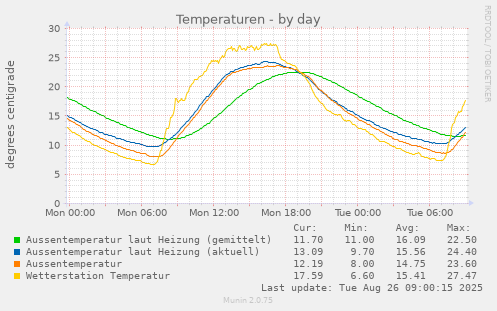 Temperaturverlauf