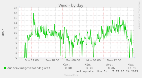 Wind