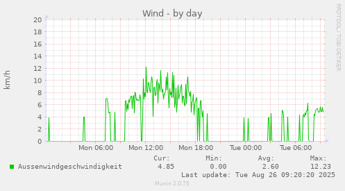 Wind